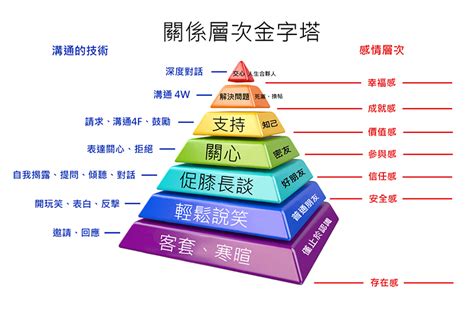 關係有哪些|關係(人際關係):人際關係的要素,要素,重要性,良好關係,形成發展階。